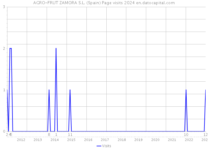 AGRO-FRUT ZAMORA S.L. (Spain) Page visits 2024 