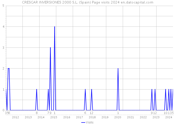 CRESGAR INVERSIONES 2000 S.L. (Spain) Page visits 2024 