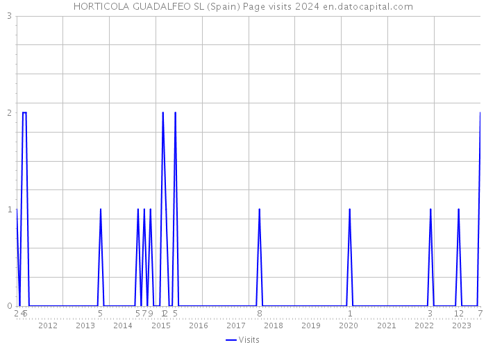 HORTICOLA GUADALFEO SL (Spain) Page visits 2024 