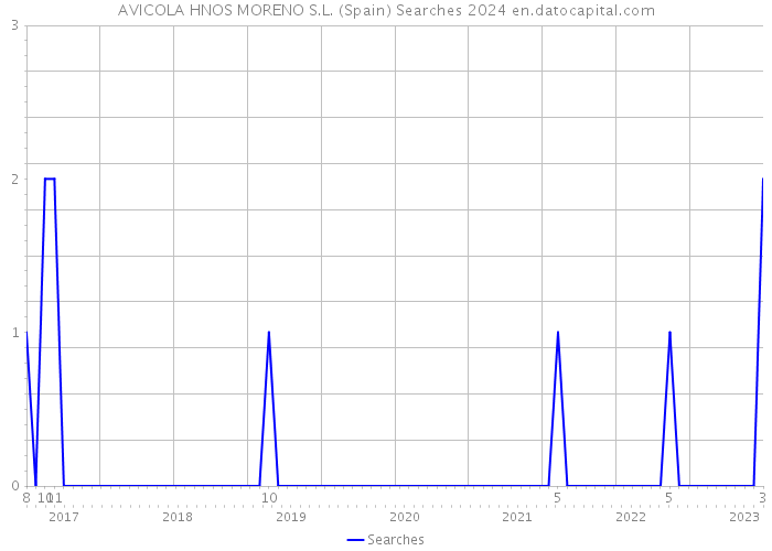 AVICOLA HNOS MORENO S.L. (Spain) Searches 2024 