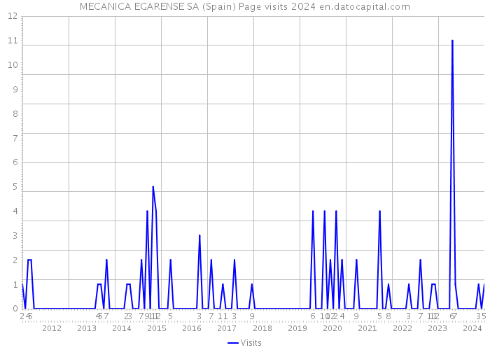 MECANICA EGARENSE SA (Spain) Page visits 2024 