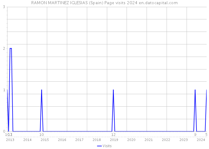 RAMON MARTINEZ IGLESIAS (Spain) Page visits 2024 