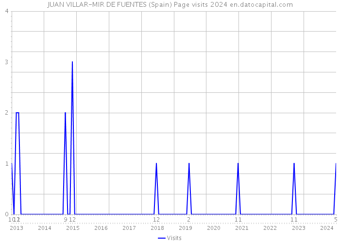 JUAN VILLAR-MIR DE FUENTES (Spain) Page visits 2024 
