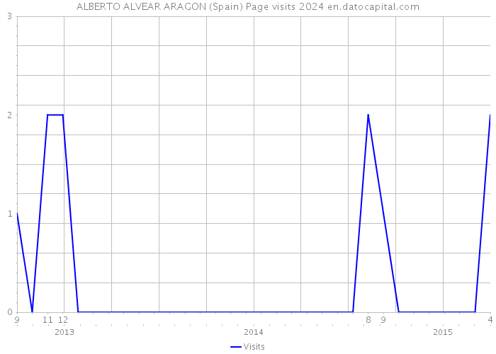 ALBERTO ALVEAR ARAGON (Spain) Page visits 2024 