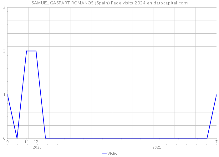 SAMUEL GASPART ROMANOS (Spain) Page visits 2024 