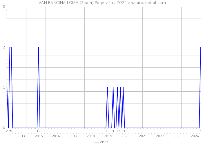 IVAN BARCINA LOMA (Spain) Page visits 2024 