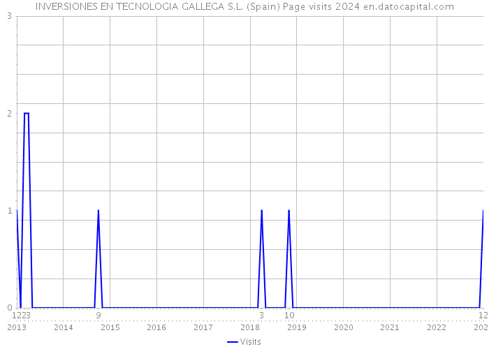 INVERSIONES EN TECNOLOGIA GALLEGA S.L. (Spain) Page visits 2024 