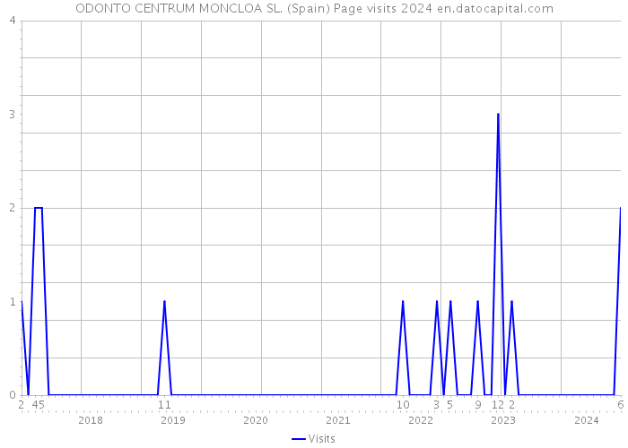 ODONTO CENTRUM MONCLOA SL. (Spain) Page visits 2024 