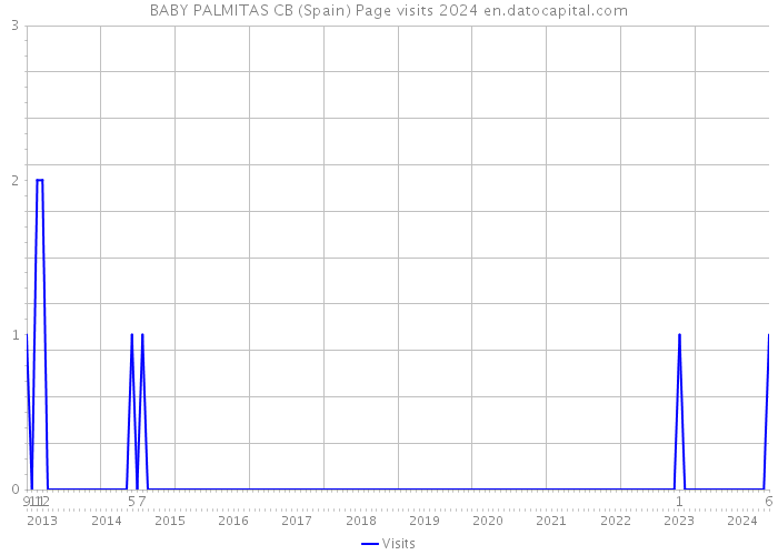 BABY PALMITAS CB (Spain) Page visits 2024 