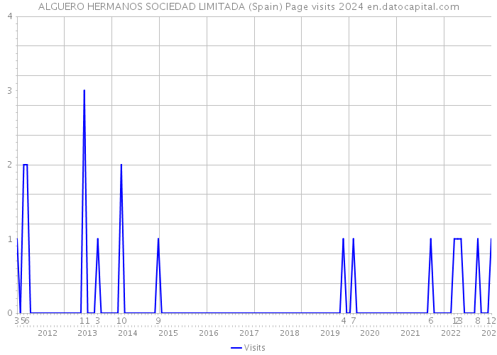 ALGUERO HERMANOS SOCIEDAD LIMITADA (Spain) Page visits 2024 
