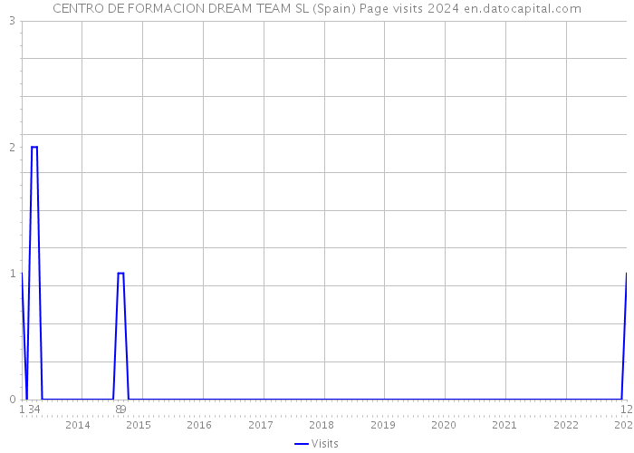 CENTRO DE FORMACION DREAM TEAM SL (Spain) Page visits 2024 