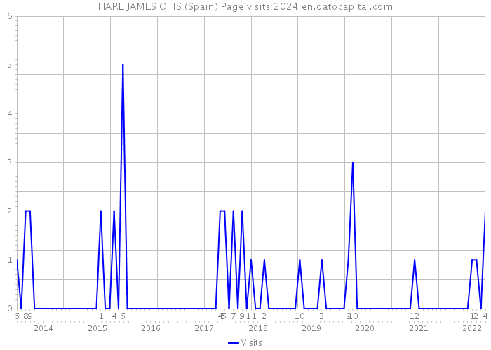 HARE JAMES OTIS (Spain) Page visits 2024 