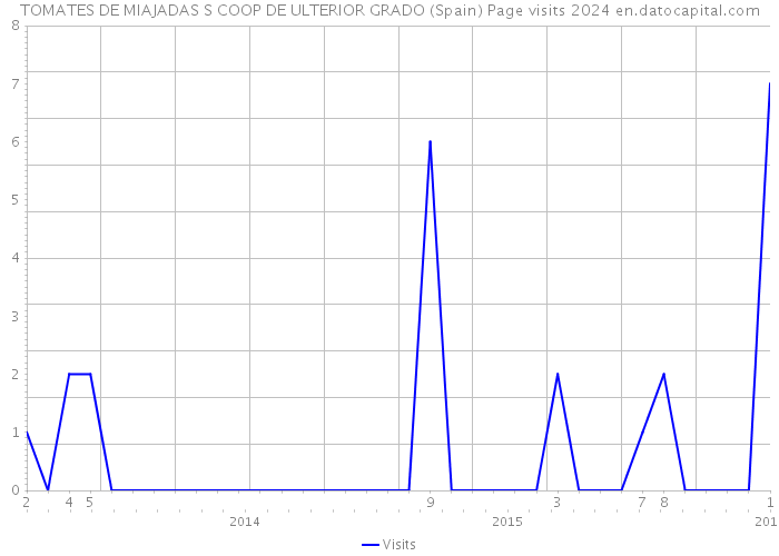 TOMATES DE MIAJADAS S COOP DE ULTERIOR GRADO (Spain) Page visits 2024 