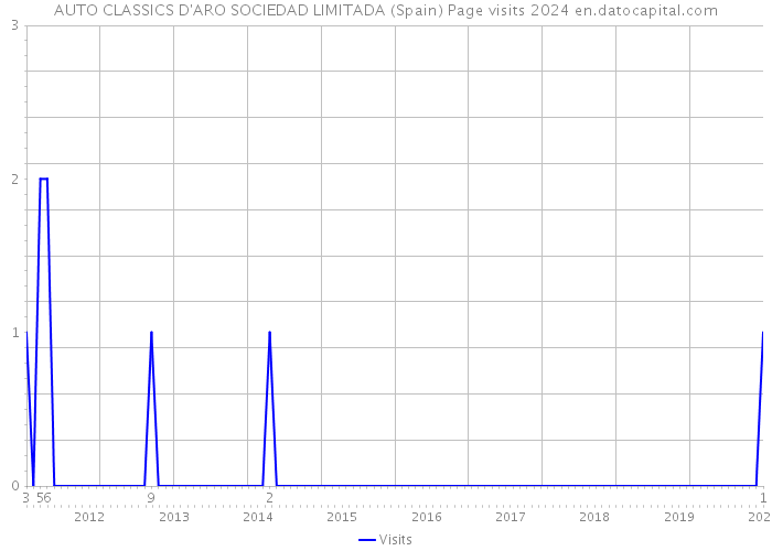 AUTO CLASSICS D'ARO SOCIEDAD LIMITADA (Spain) Page visits 2024 