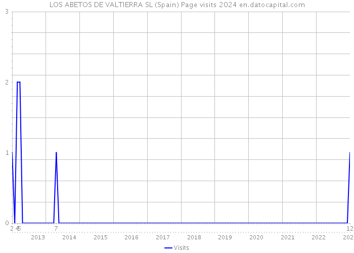 LOS ABETOS DE VALTIERRA SL (Spain) Page visits 2024 
