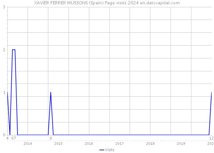 XAVIER FERRER MUSSONS (Spain) Page visits 2024 