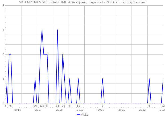 SIC EMPURIES SOCIEDAD LIMITADA (Spain) Page visits 2024 