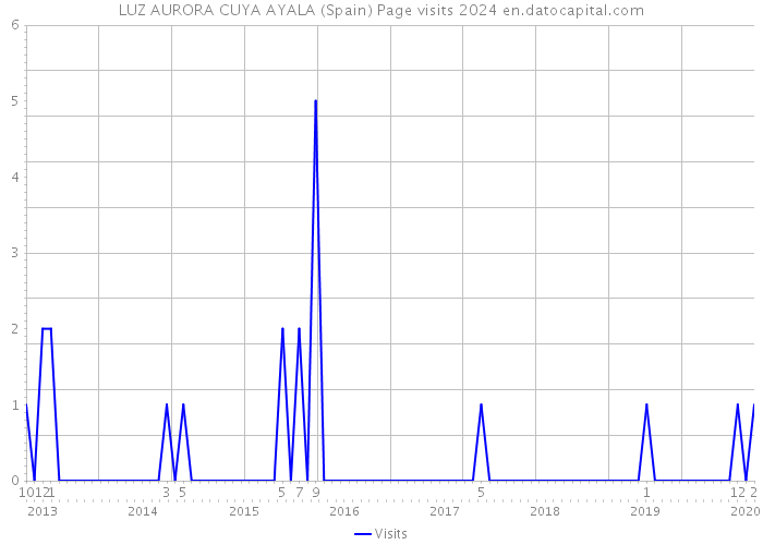 LUZ AURORA CUYA AYALA (Spain) Page visits 2024 