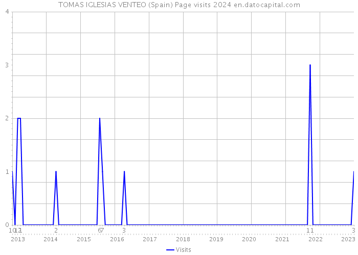 TOMAS IGLESIAS VENTEO (Spain) Page visits 2024 