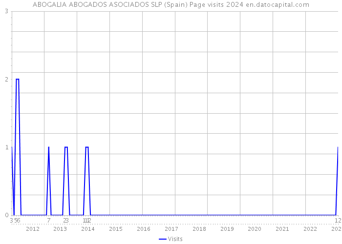 ABOGALIA ABOGADOS ASOCIADOS SLP (Spain) Page visits 2024 