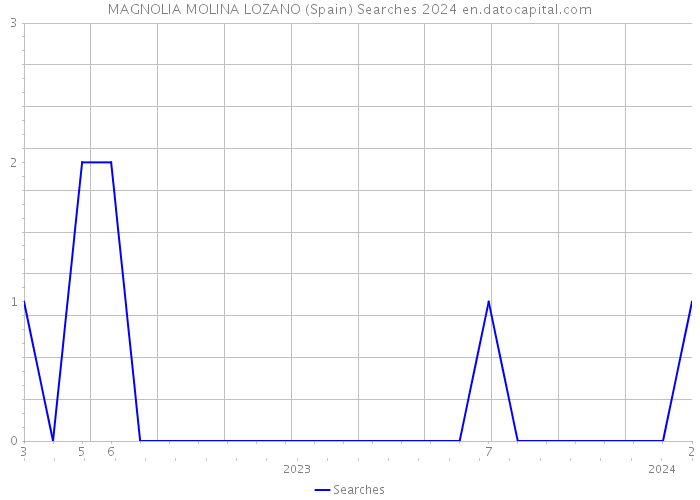 MAGNOLIA MOLINA LOZANO (Spain) Searches 2024 
