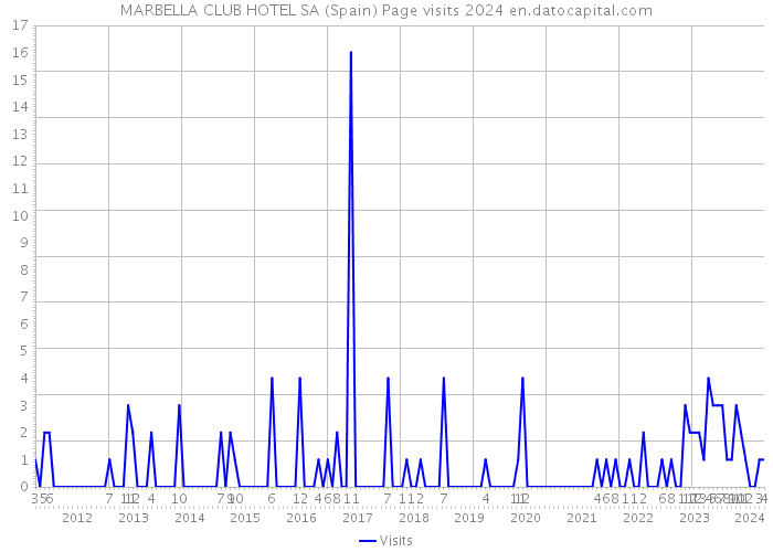 MARBELLA CLUB HOTEL SA (Spain) Page visits 2024 
