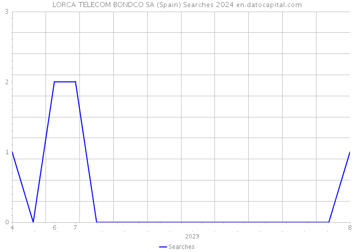 LORCA TELECOM BONDCO SA (Spain) Searches 2024 