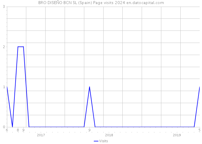 BRO DISEÑO BCN SL (Spain) Page visits 2024 