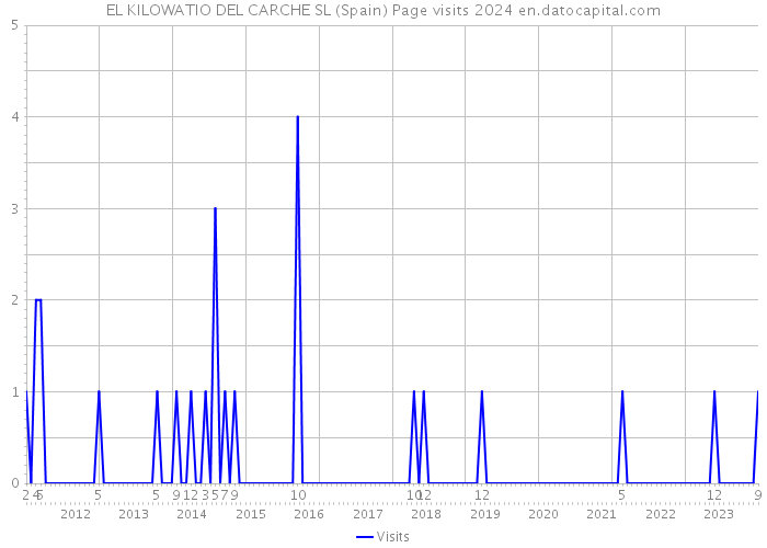 EL KILOWATIO DEL CARCHE SL (Spain) Page visits 2024 