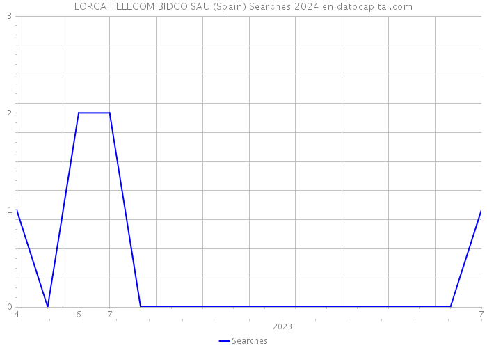 LORCA TELECOM BIDCO SAU (Spain) Searches 2024 
