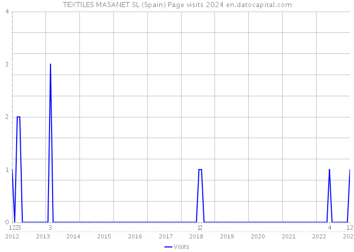 TEXTILES MASANET SL (Spain) Page visits 2024 