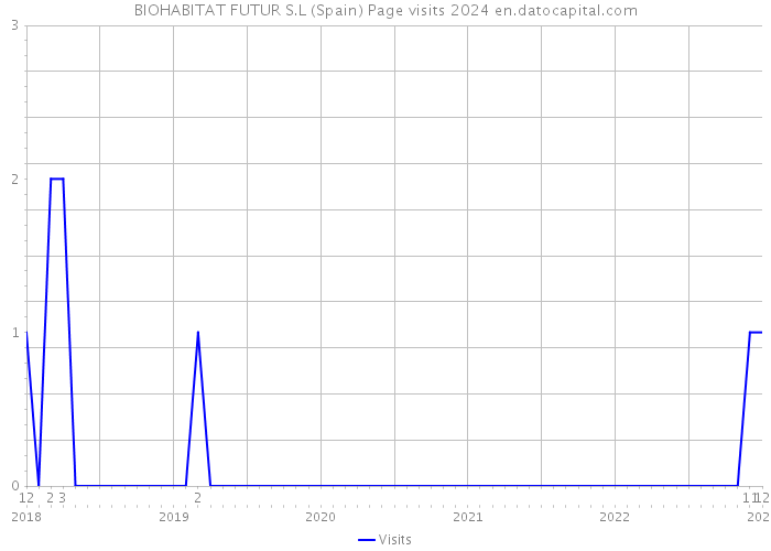 BIOHABITAT FUTUR S.L (Spain) Page visits 2024 