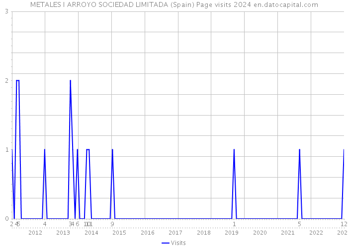 METALES I ARROYO SOCIEDAD LIMITADA (Spain) Page visits 2024 