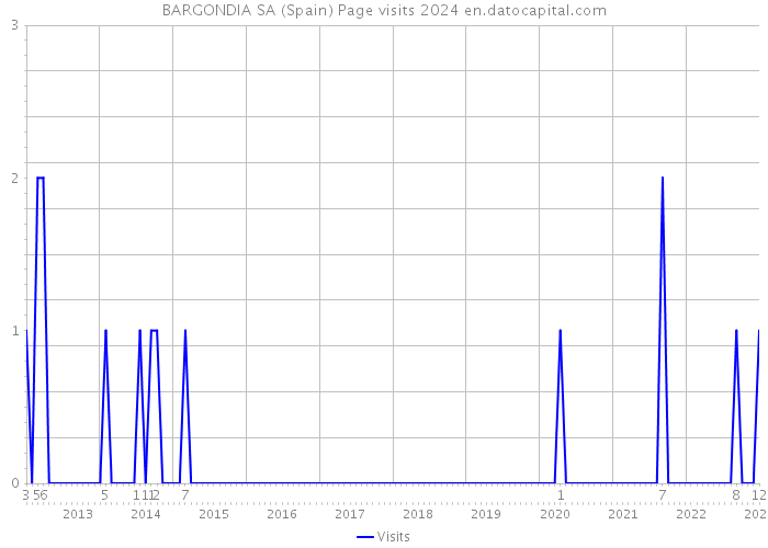 BARGONDIA SA (Spain) Page visits 2024 