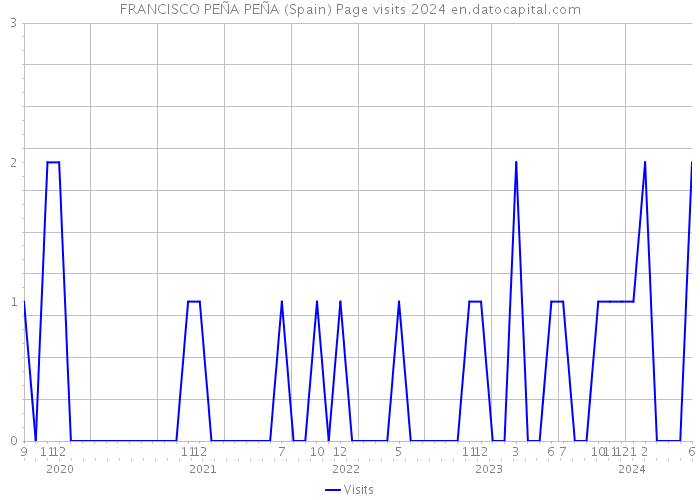 FRANCISCO PEÑA PEÑA (Spain) Page visits 2024 