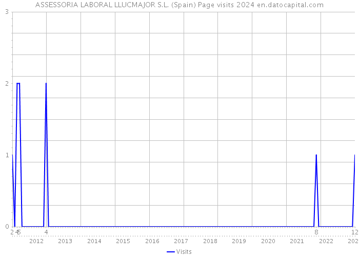 ASSESSORIA LABORAL LLUCMAJOR S.L. (Spain) Page visits 2024 