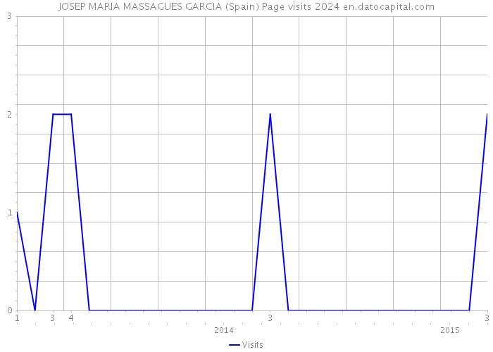 JOSEP MARIA MASSAGUES GARCIA (Spain) Page visits 2024 