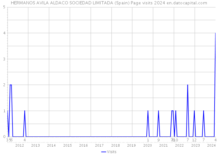 HERMANOS AVILA ALDACO SOCIEDAD LIMITADA (Spain) Page visits 2024 