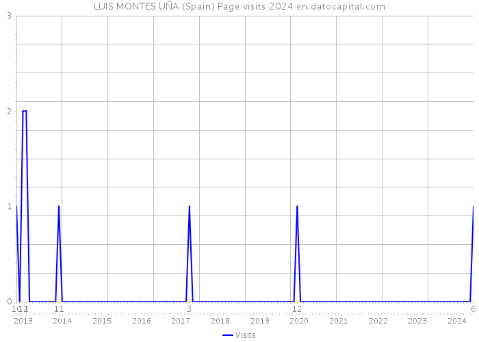 LUIS MONTES UÑA (Spain) Page visits 2024 