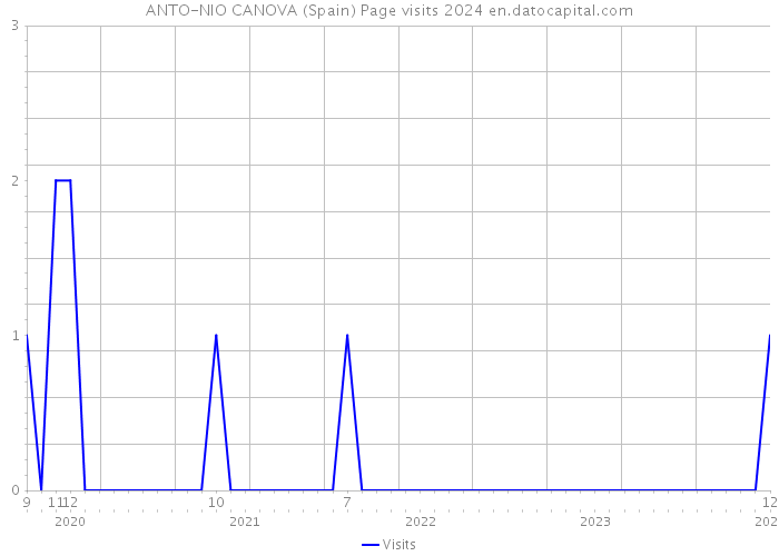 ANTO-NIO CANOVA (Spain) Page visits 2024 