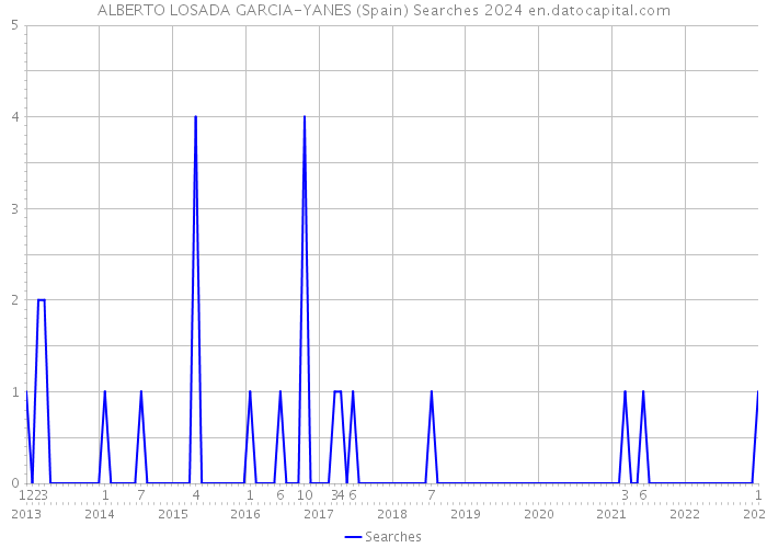 ALBERTO LOSADA GARCIA-YANES (Spain) Searches 2024 