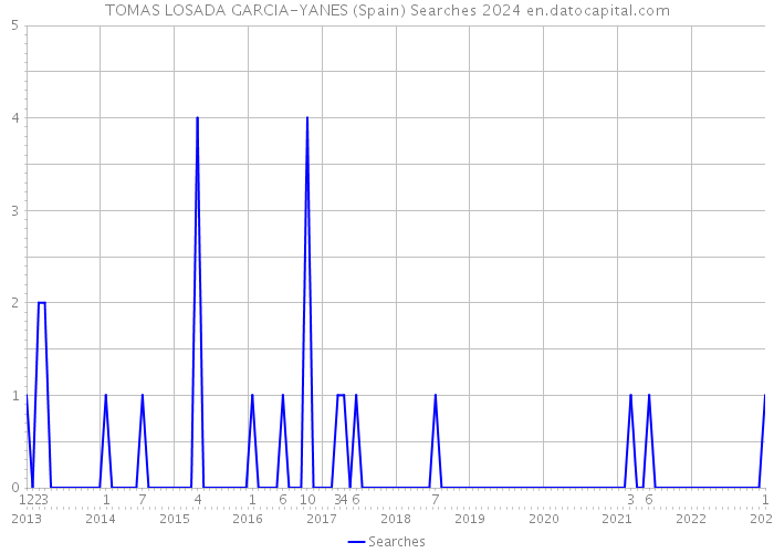 TOMAS LOSADA GARCIA-YANES (Spain) Searches 2024 