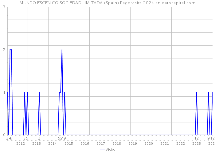 MUNDO ESCENICO SOCIEDAD LIMITADA (Spain) Page visits 2024 