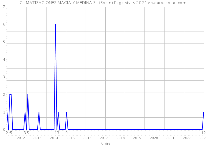 CLIMATIZACIONES MACIA Y MEDINA SL (Spain) Page visits 2024 