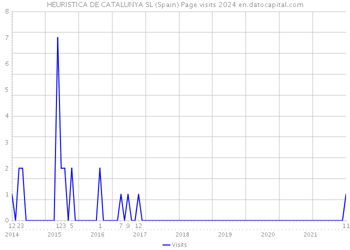 HEURISTICA DE CATALUNYA SL (Spain) Page visits 2024 