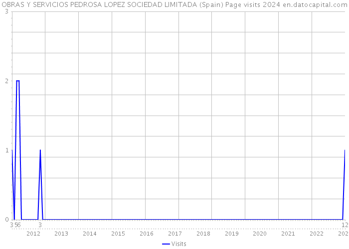 OBRAS Y SERVICIOS PEDROSA LOPEZ SOCIEDAD LIMITADA (Spain) Page visits 2024 