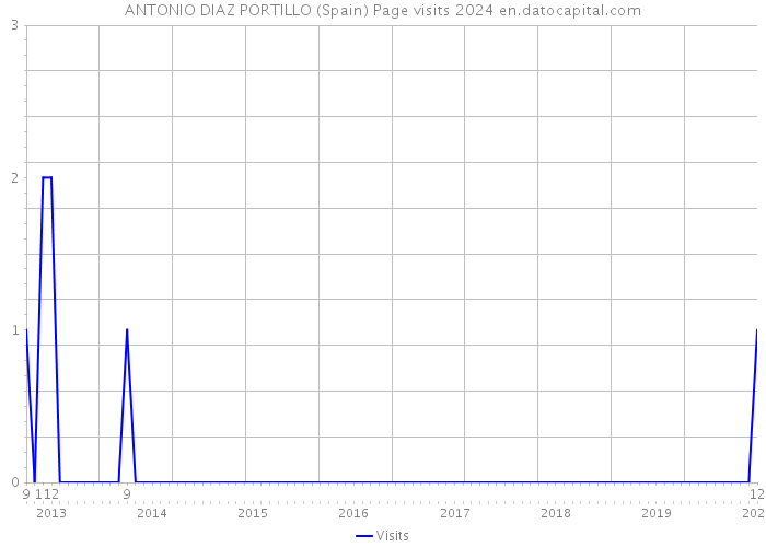 ANTONIO DIAZ PORTILLO (Spain) Page visits 2024 