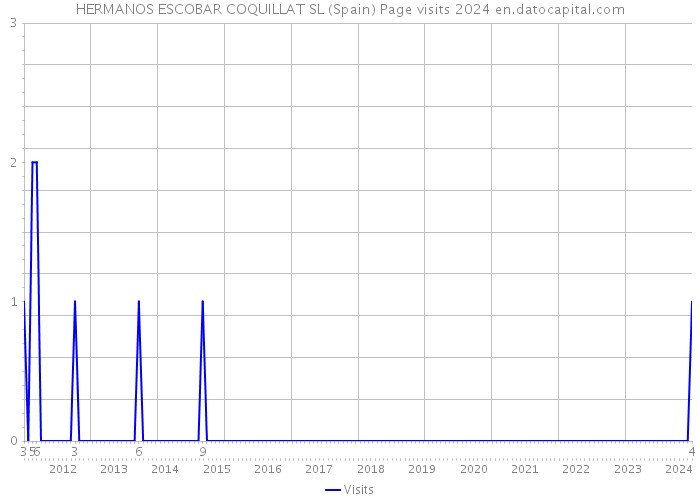 HERMANOS ESCOBAR COQUILLAT SL (Spain) Page visits 2024 
