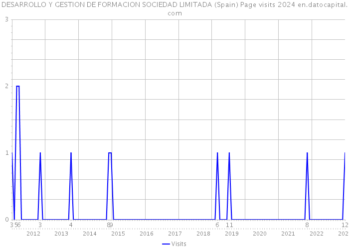 DESARROLLO Y GESTION DE FORMACION SOCIEDAD LIMITADA (Spain) Page visits 2024 