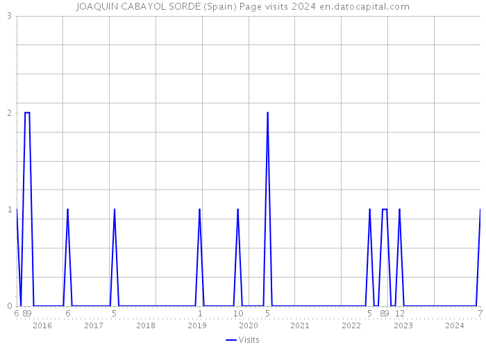 JOAQUIN CABAYOL SORDE (Spain) Page visits 2024 